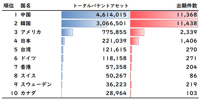 図3：出願特許の帰属国別のトータルパテントアセットのランキング