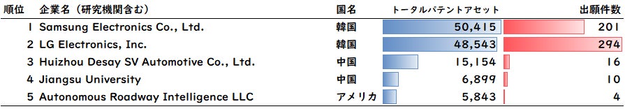 図6：5G／6Gモバイル通信を自動運転へ応用する特許の出願人（企業・研究機関など）ランキング