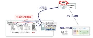 ※監視対象のWindowサーバには監査ポリシーの追加設定が必要となりお客様作業となります。監査ポリシーの設定はADサーバのグループポリシーエディターから設定を行う手順書を別途ご提供致します。