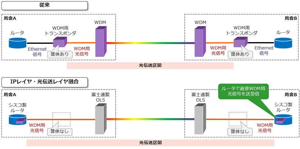 従来構成とIPレイヤー・光伝送レイヤー融合構成との違い