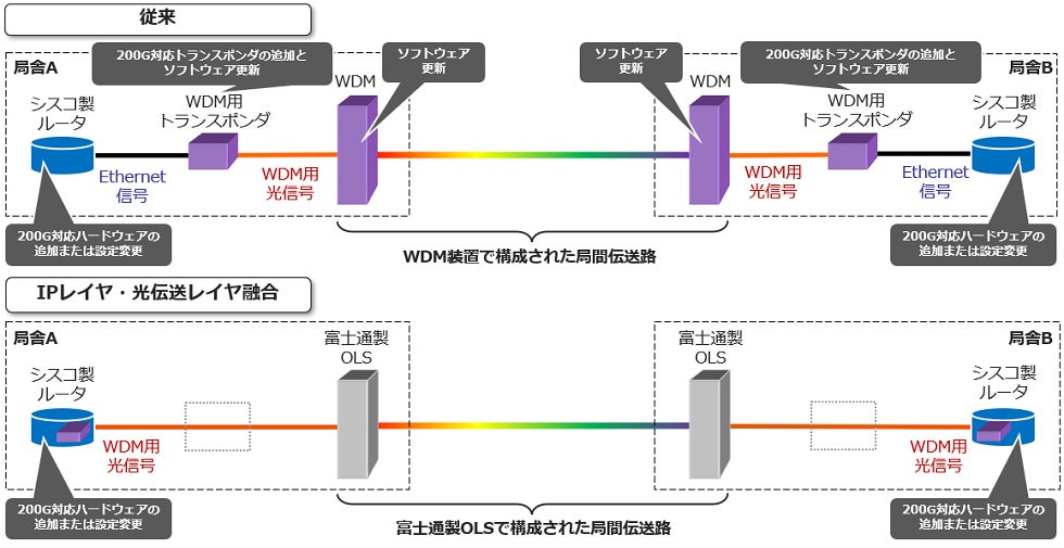 ルーターインタフェースの伝送容量拡張時の違い（例：100Gから200Gへの拡張）