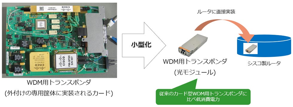 WDM用トランスポンダの小型化