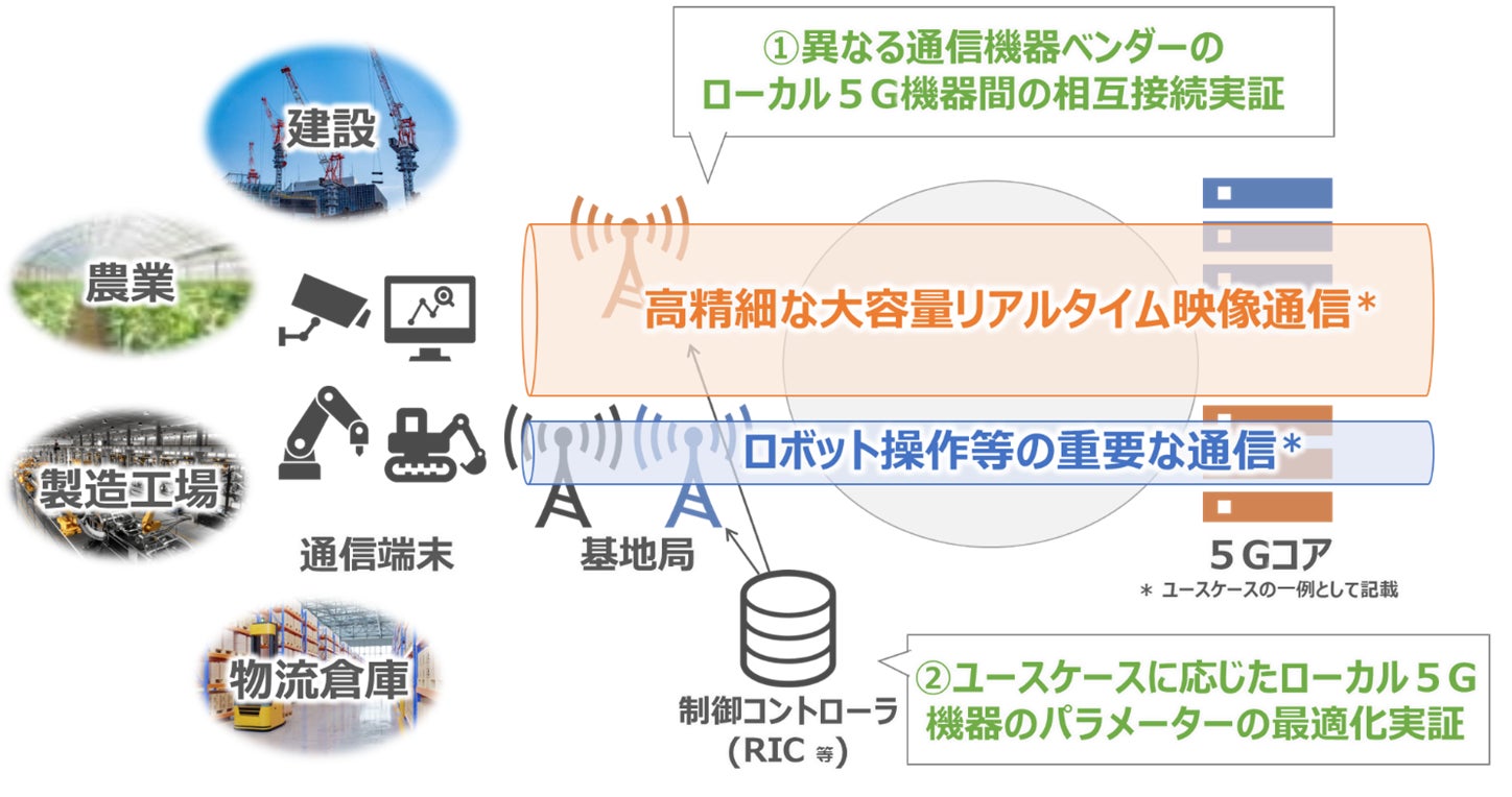 図1：本取り組みの実証イメージ